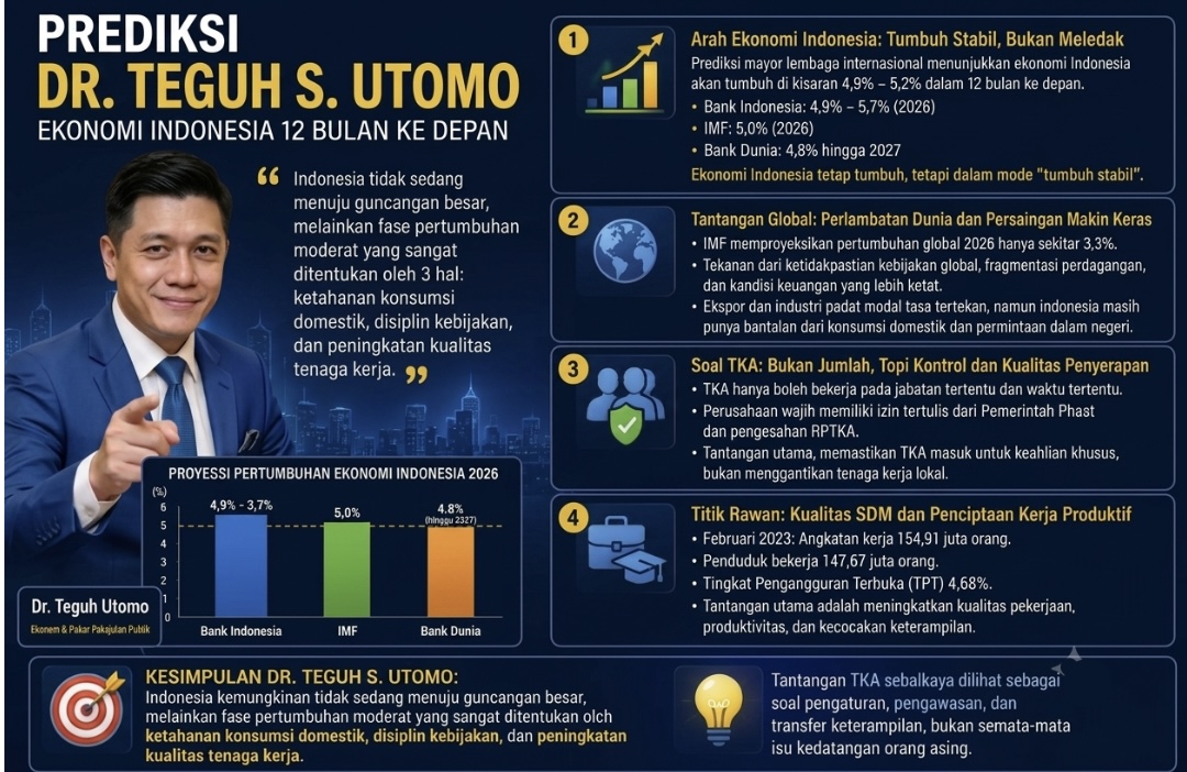 Pakar Kebijakan Publik dan Ekonom, Dr. Teguh S Utomo, merilis analisis komprehensif mengenai proyeksi arah perekonomian 12 bulan ke depan